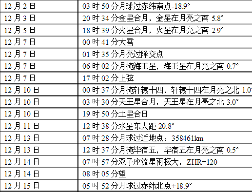 2016年12月 天象时间表 星象综合播报